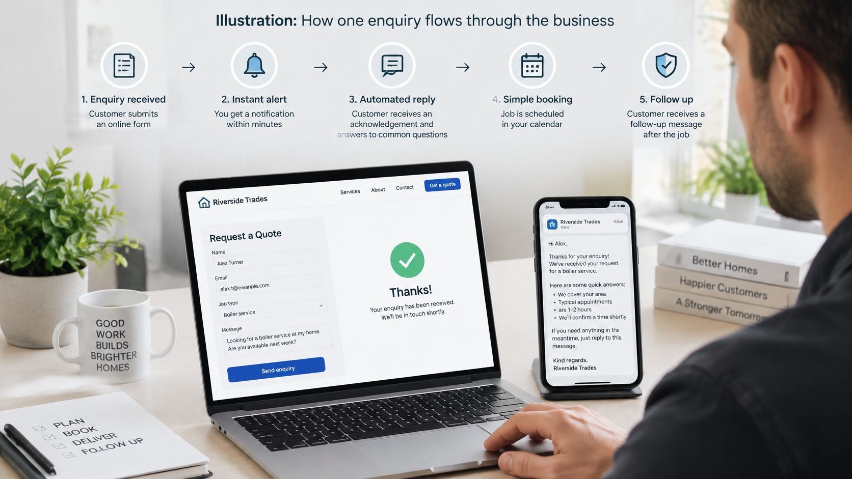 A person looking at a laptop showing a business automation process for customer inquiries and quotes.