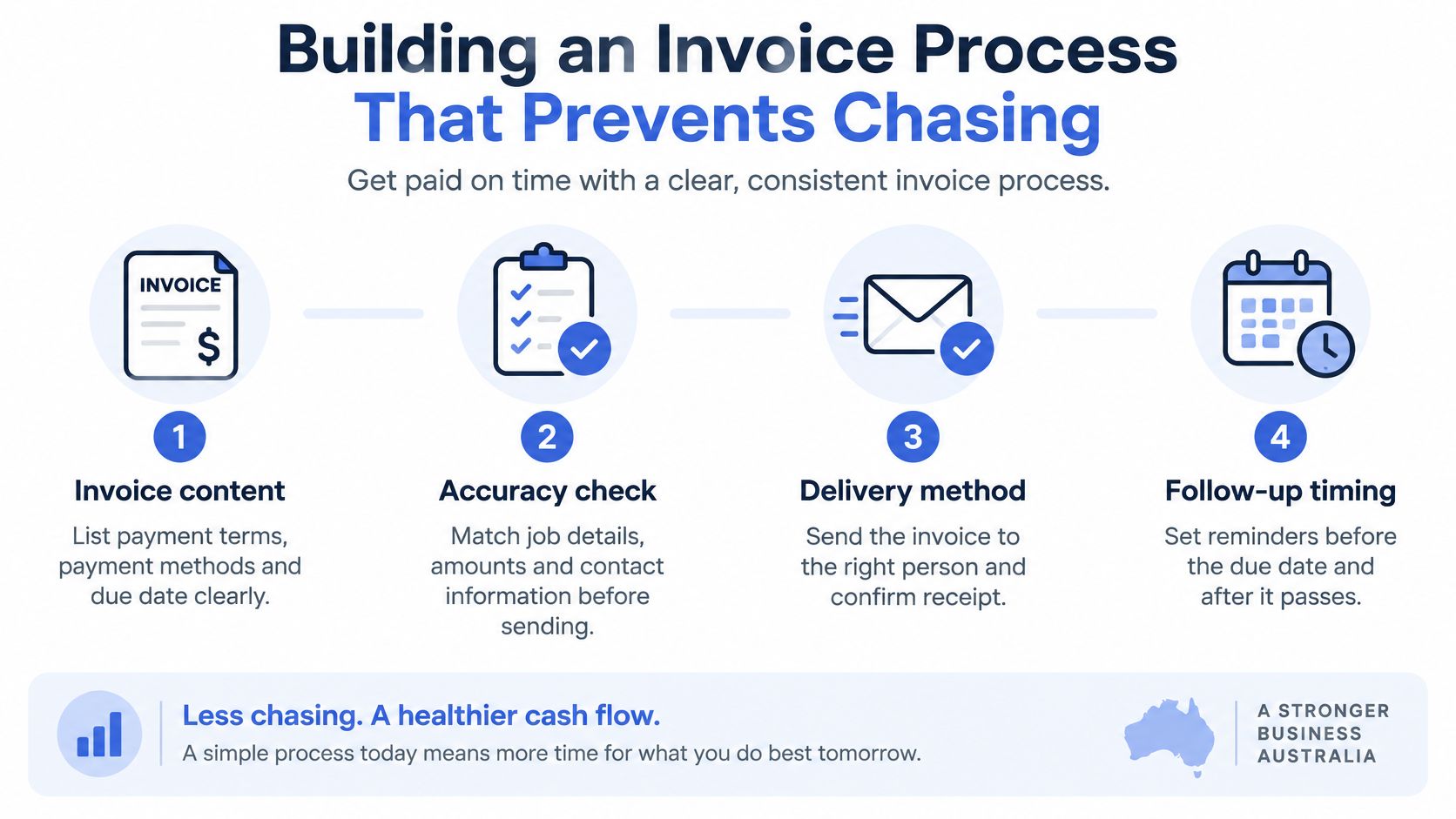 An infographic showing four steps to building an effective invoice process that prevents payment chasing issues.