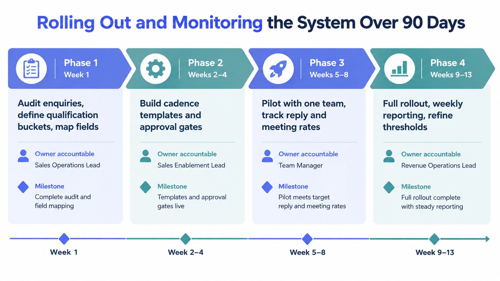 A four-phase project plan infographic showing the 90-day strategy for rolling out and monitoring lead follow-up systems.