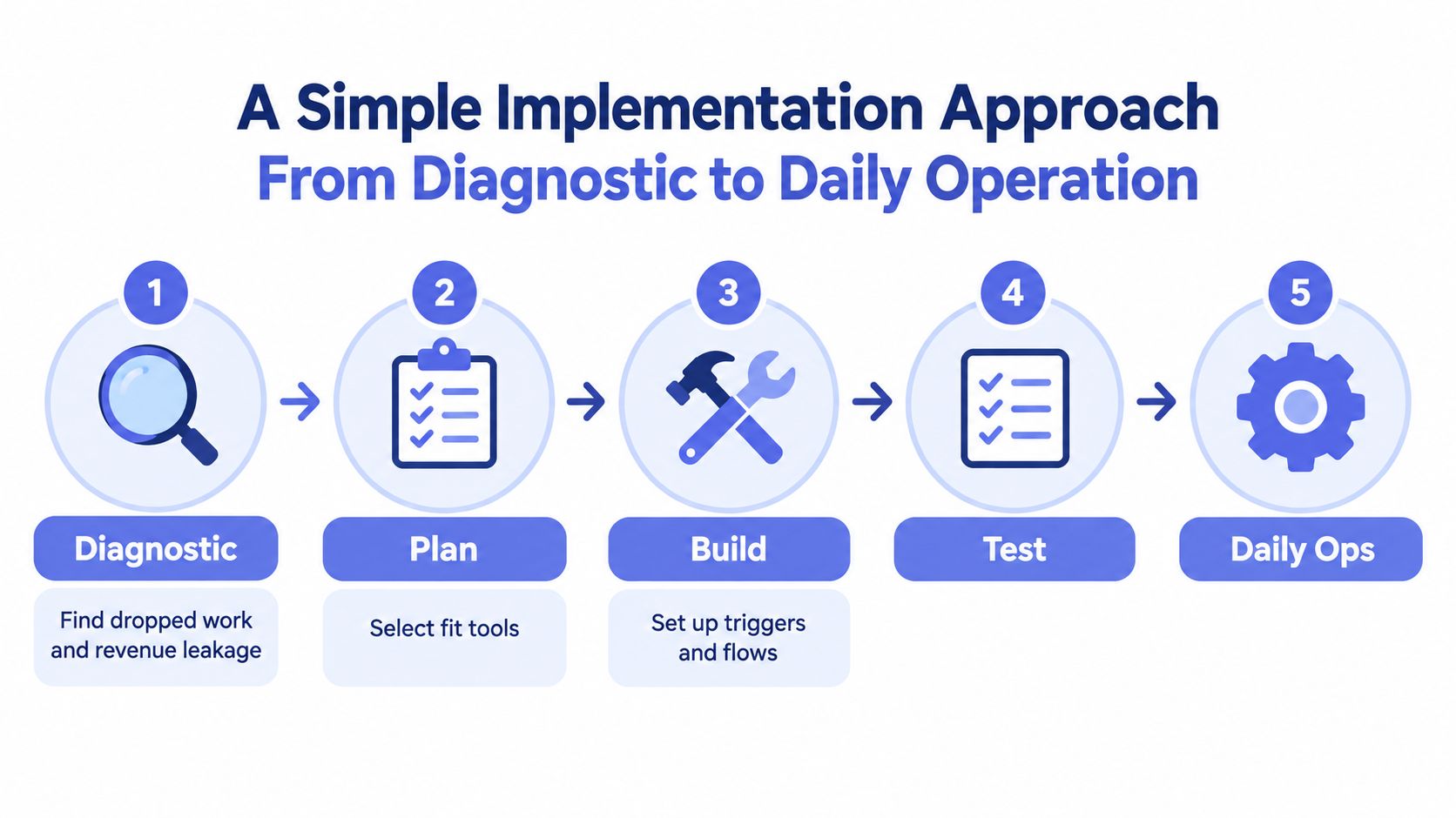A five-step flowchart illustrating a simple business implementation approach from diagnostic analysis to daily operational processes.