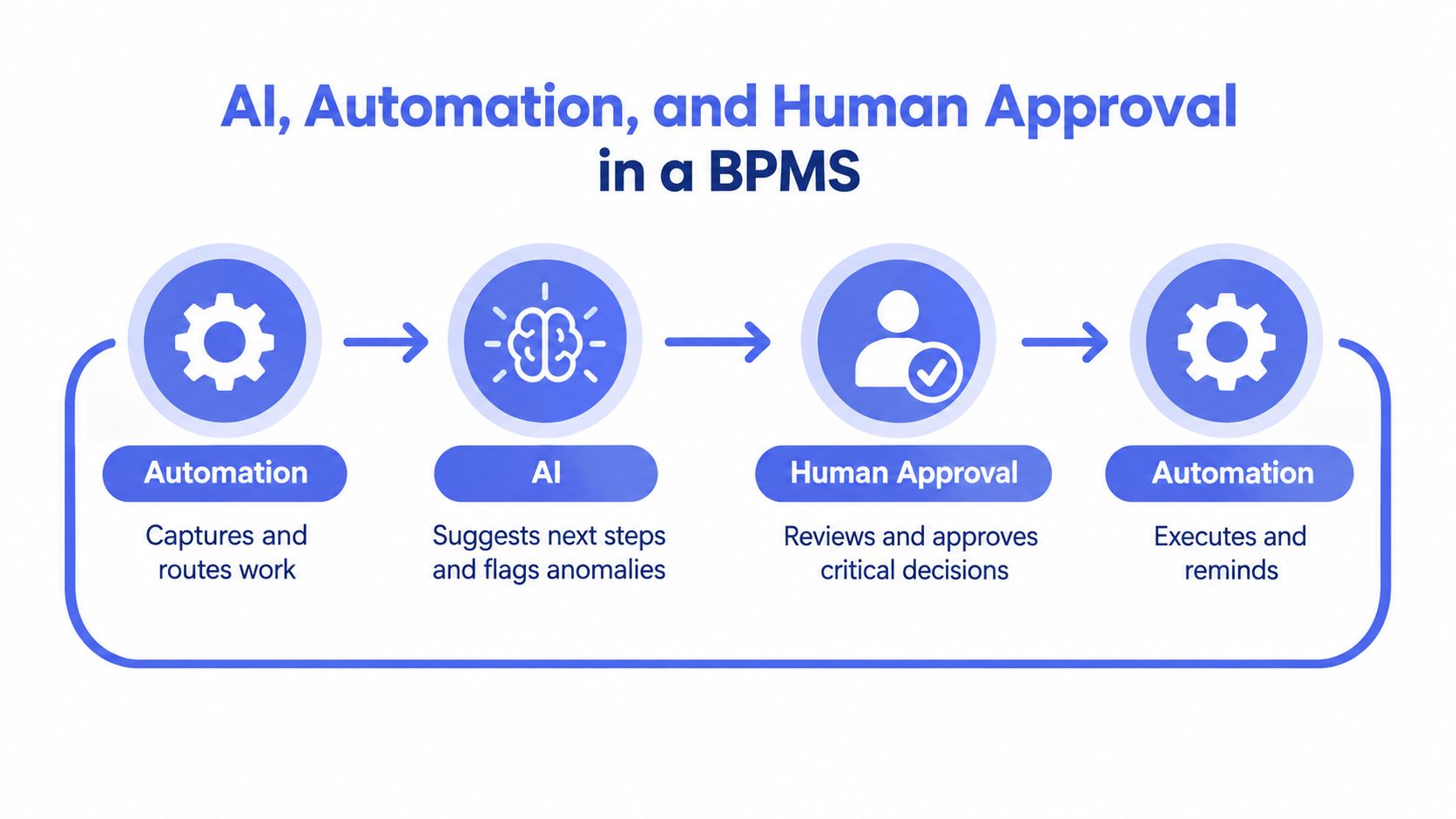 A diagram illustrating how AI, automation, and human approval work together within a business process management system.