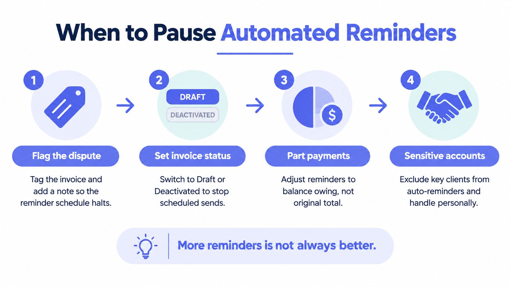 An infographic illustrating four scenarios on when to pause automated invoice reminders for better client relations.