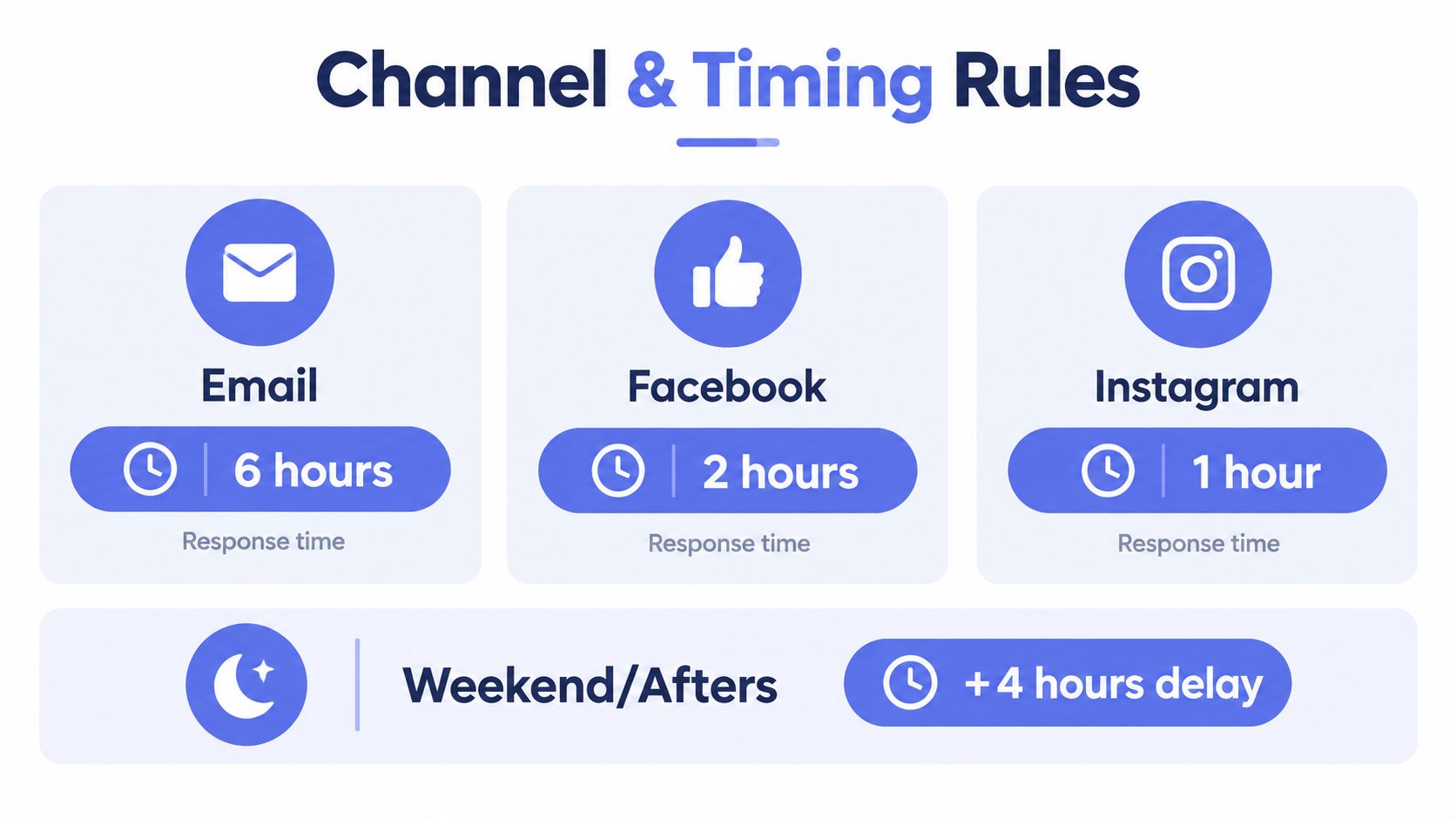 An infographic displaying response time rules for customer support across Email, Facebook, and Instagram channels.
