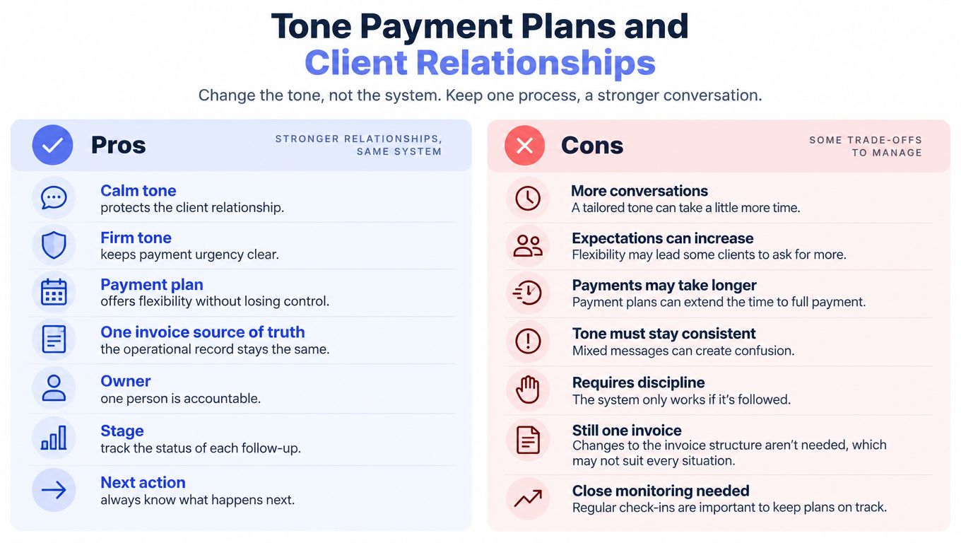 A comparison chart outlining the pros and cons of using different communication tones in payment plans.