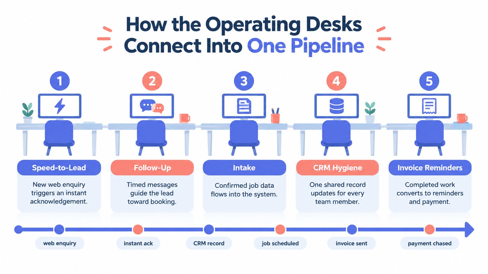A diagram illustrating a five-step business automation pipeline connecting operating desks from enquiry to payment.