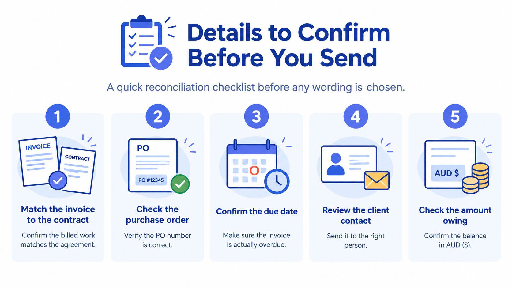 A five-step reconciliation checklist showing business processes to confirm before sending an overdue invoice letter.