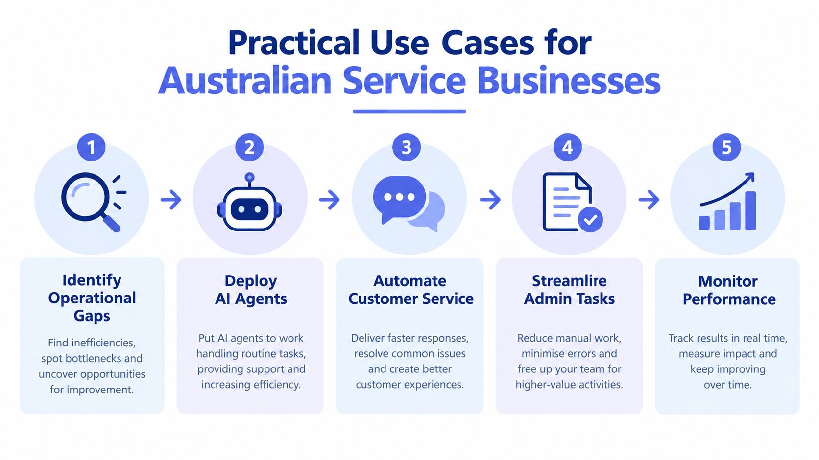 A five-step infographic showing how Australian service businesses can use AI for operational improvements and growth.