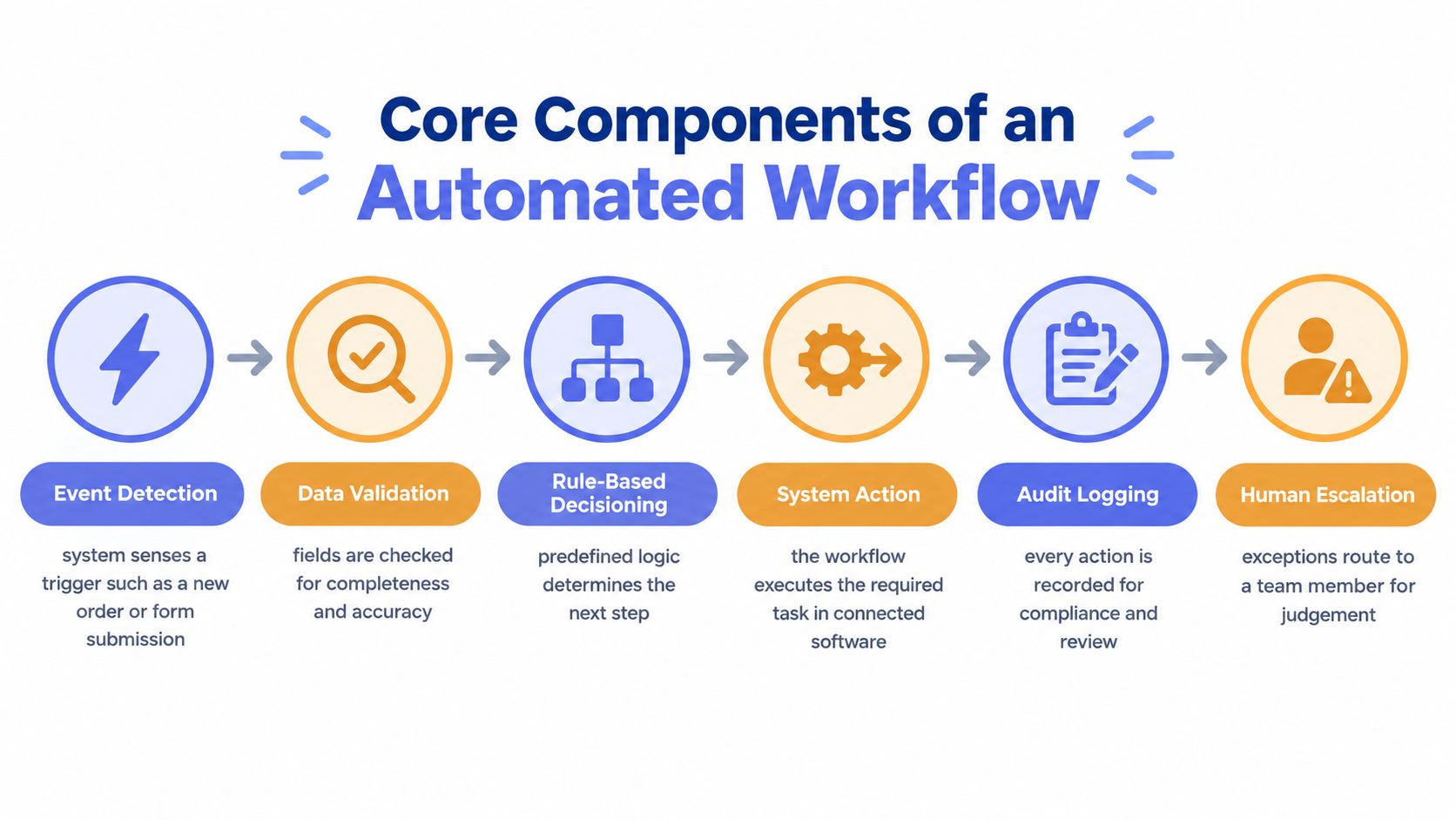 A diagram illustrating the six core components of an automated workflow, from event detection to human escalation.
