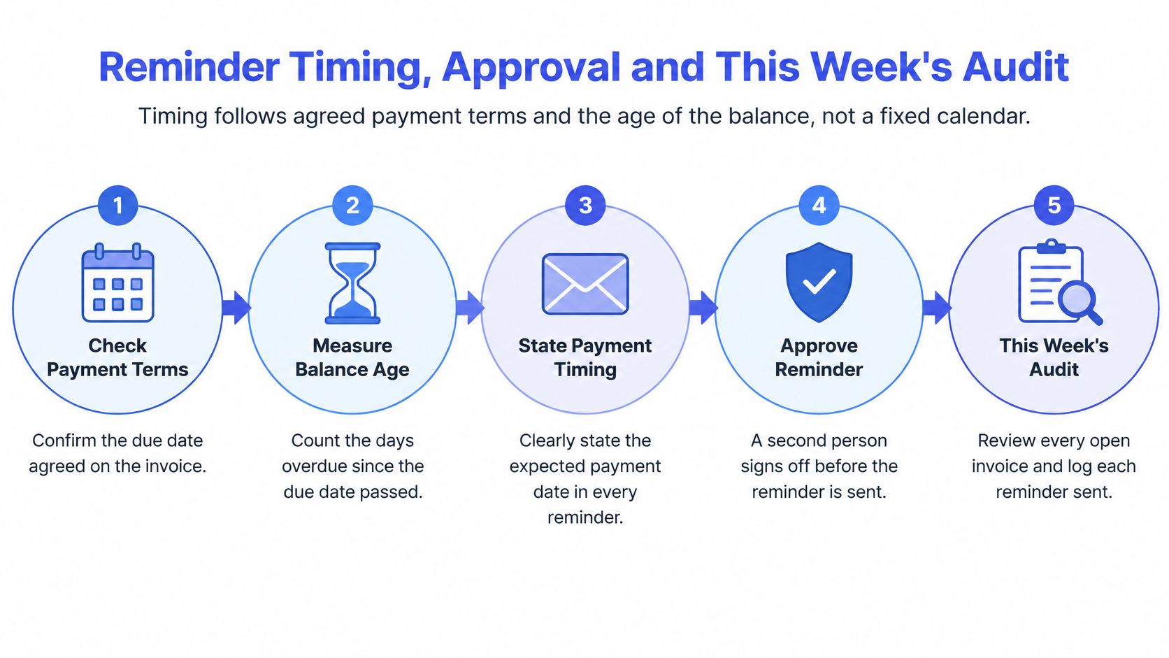 A five-step workflow diagram illustrating the process for managing and auditing payment reminders for outstanding invoices.