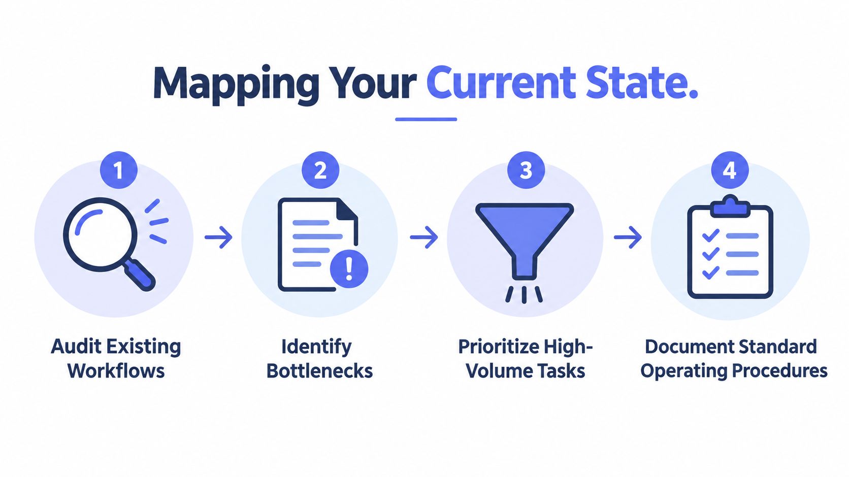 A four-step infographic illustrating the process of mapping a business current state with icons and descriptive text.