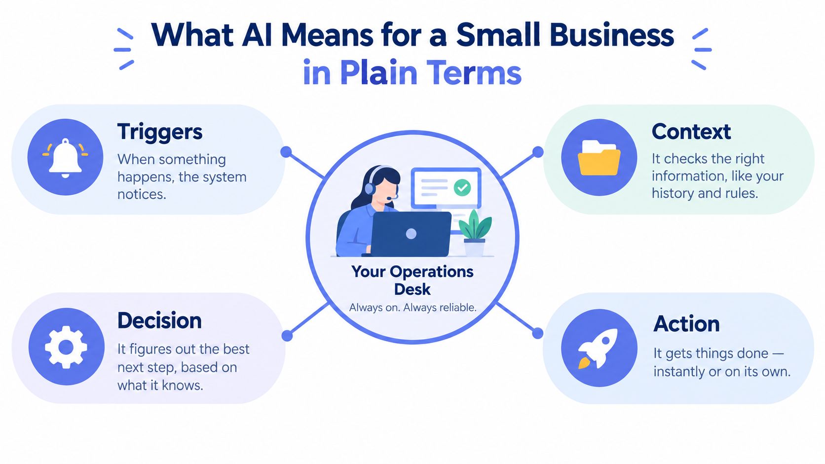 A diagram illustrating how AI functions as an operations desk for small businesses using four key components.