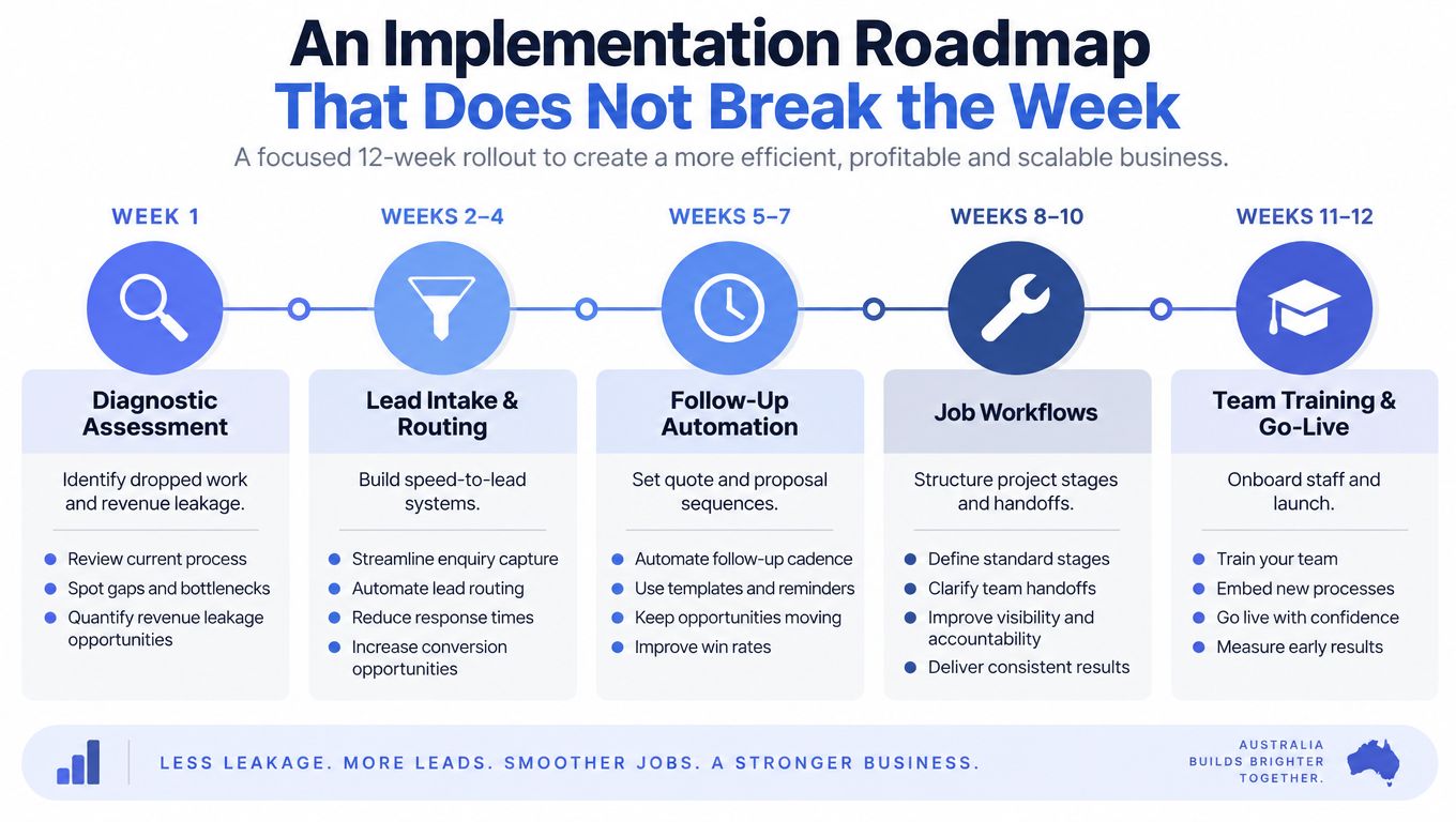 A 12-week business implementation roadmap chart showing diagnostic, lead routing, automation, workflow, and training phases.