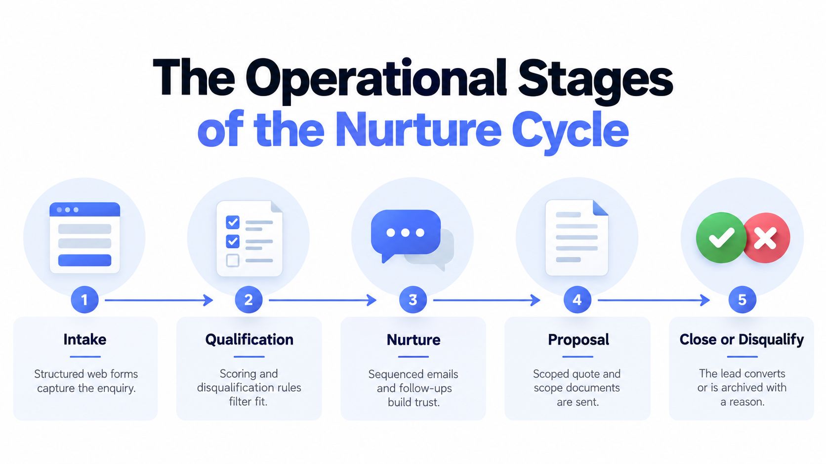 A five-step operational nurture cycle infographic showing the process from initial enquiry to final lead conversion.