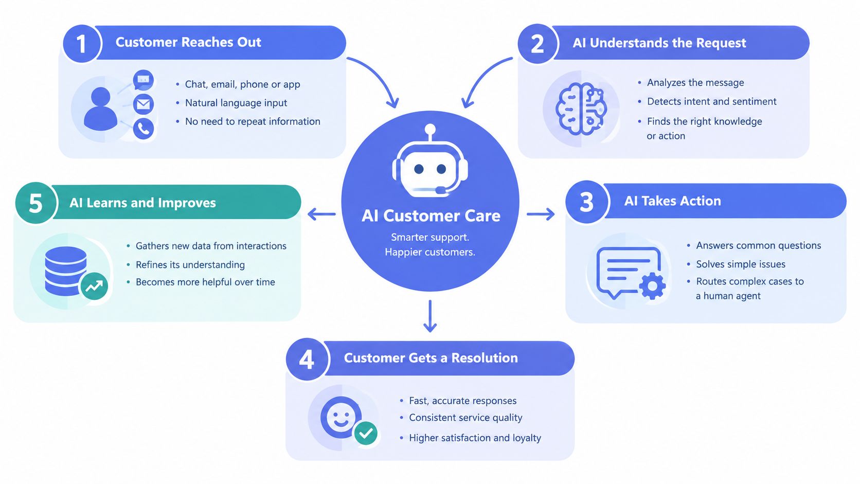 A diagram illustrating the five-step process of AI-powered customer care, from initial contact to continuous system improvement.
