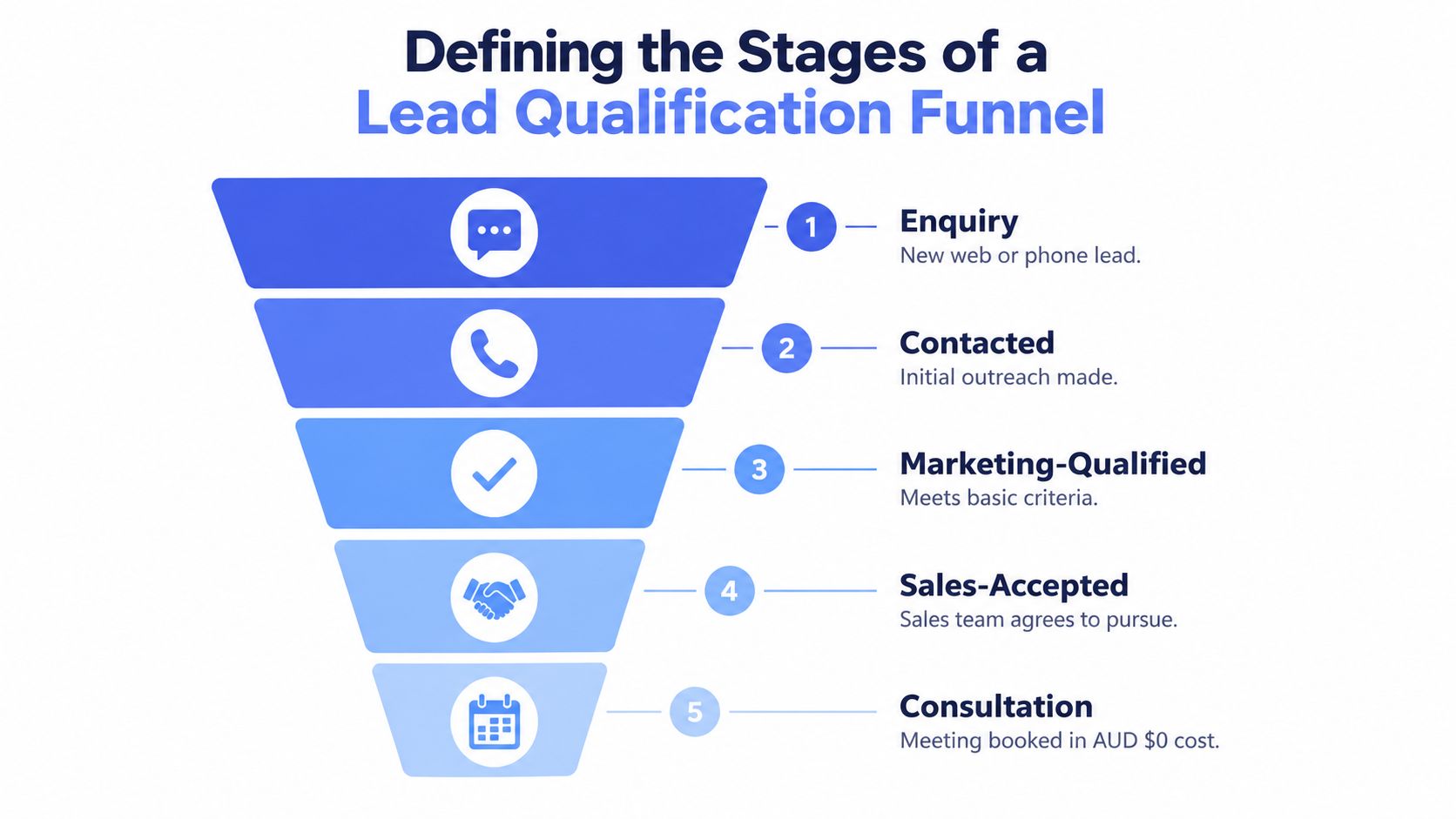A five-stage lead qualification funnel diagram illustrating the process from initial inquiry to final consultation.