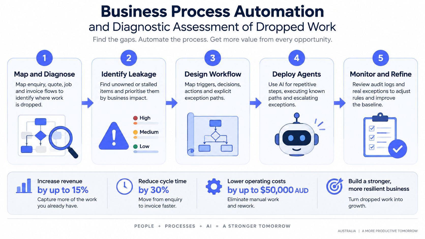 A five-step business process automation diagram showing how to identify and resolve dropped work using AI agents.