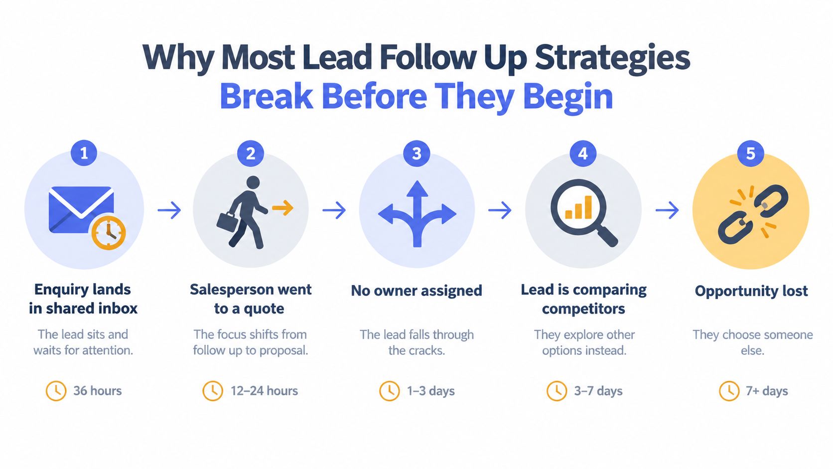 A five-step flowchart illustrating why lead follow-up strategies fail and lead to lost business opportunities.