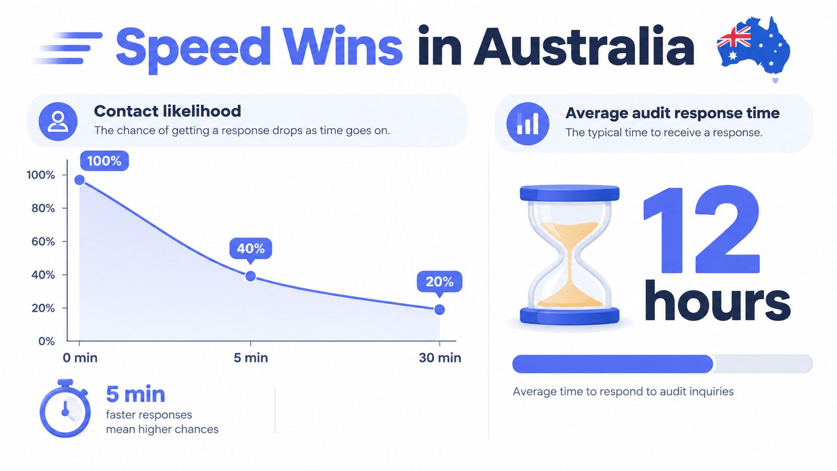 A chart showing how contact likelihood decreases over time and the average audit response time in Australia.