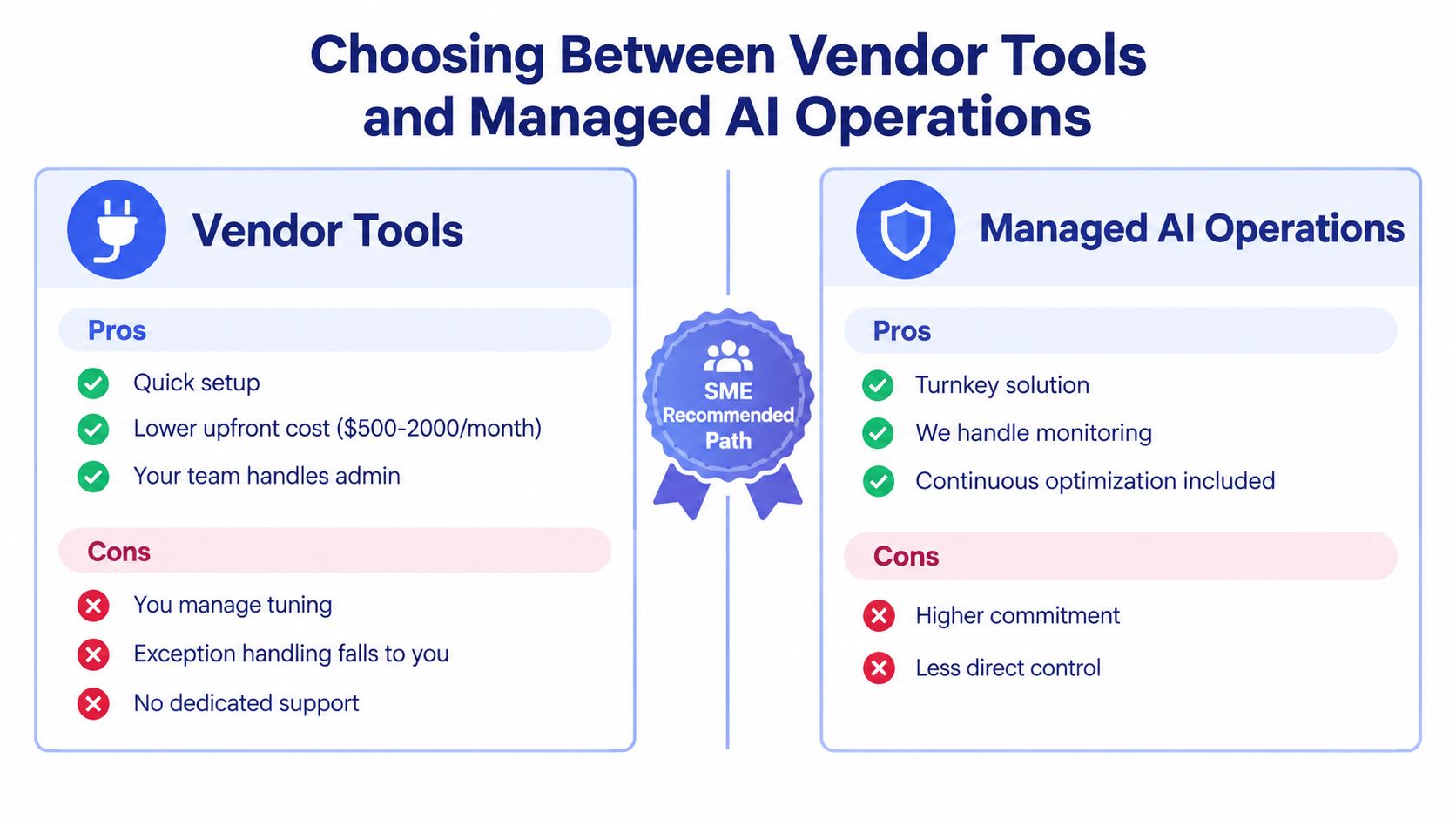 A comparison chart showing the pros and cons of choosing Vendor Tools versus Managed AI Operations for businesses.