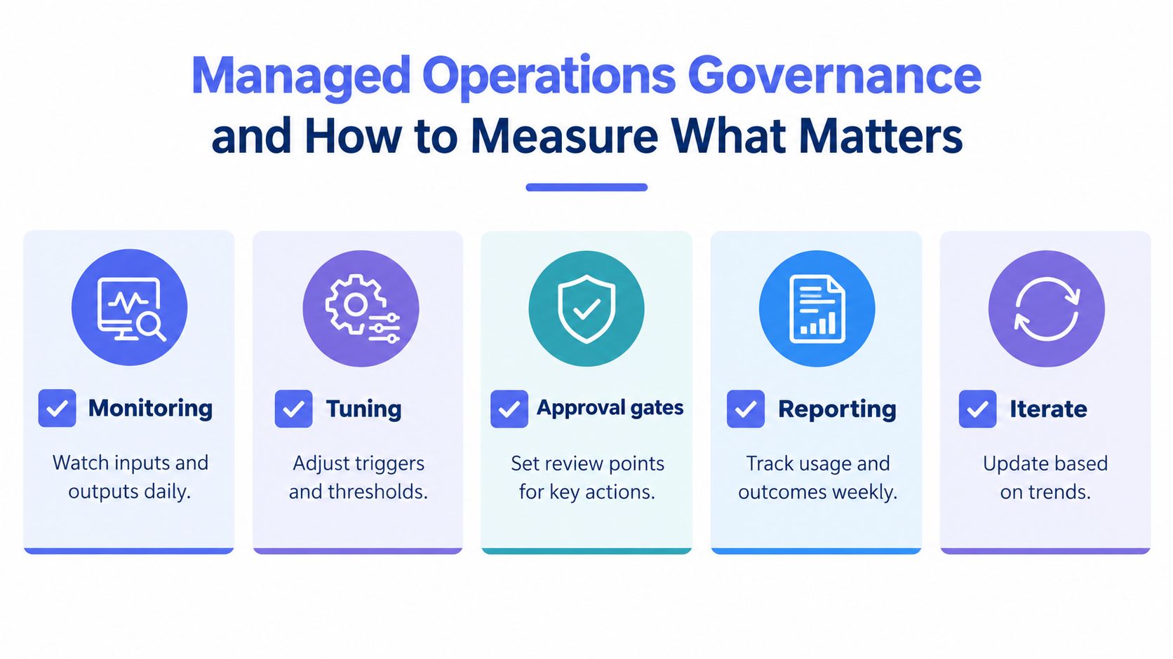 A diagram illustrating the five stages of managed operations governance: monitoring, tuning, approval gates, reporting, and iterating.