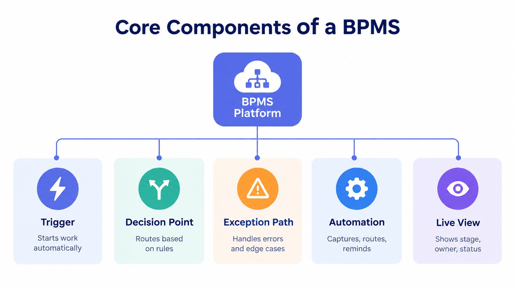 A diagram illustrating the core components of a BPMS, including triggers, decision points, exception paths, automation, and live views.