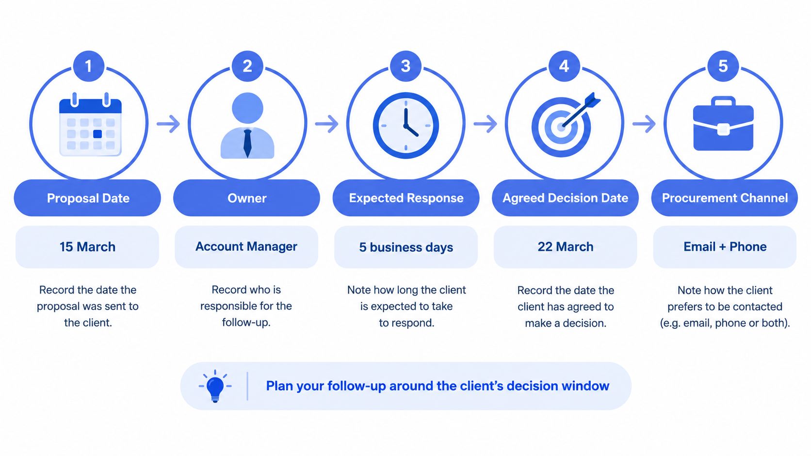 A process flow chart illustrating five steps for tracking a business proposal follow-up with a client.