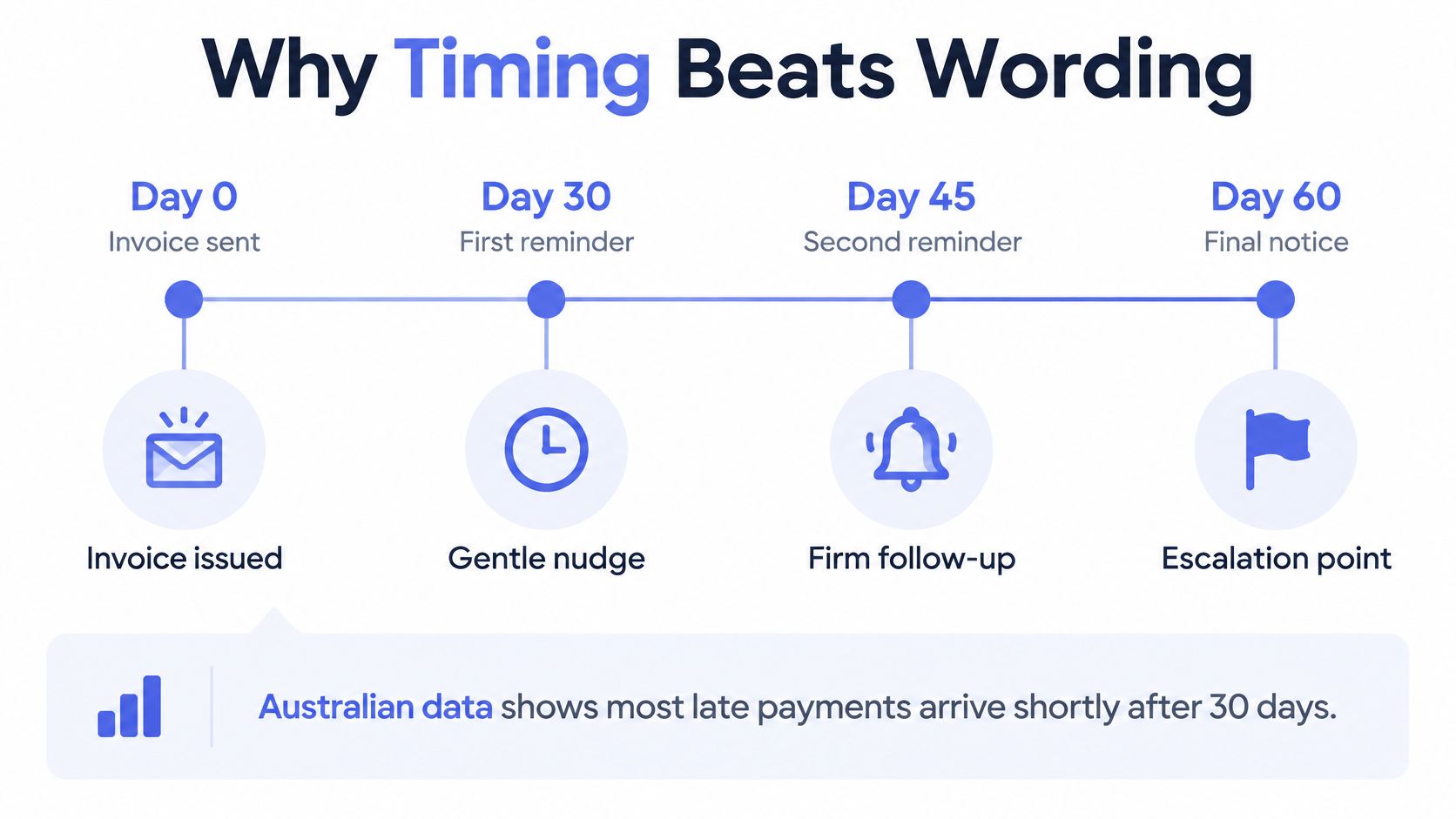 A timeline graphic illustrating the timing of invoice follow-ups from day zero to day sixty.