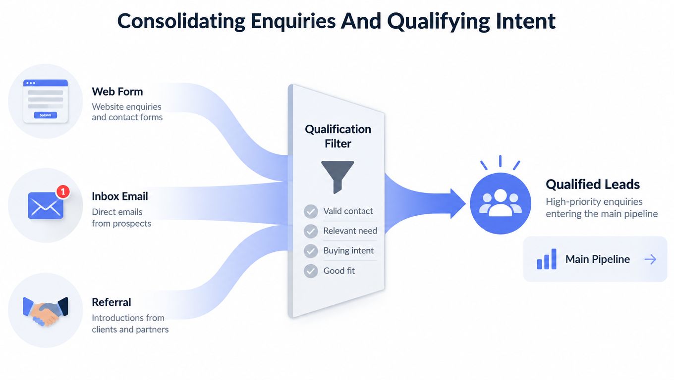 A diagram illustrating the CRM process of consolidating various business enquiries and qualifying them as leads.