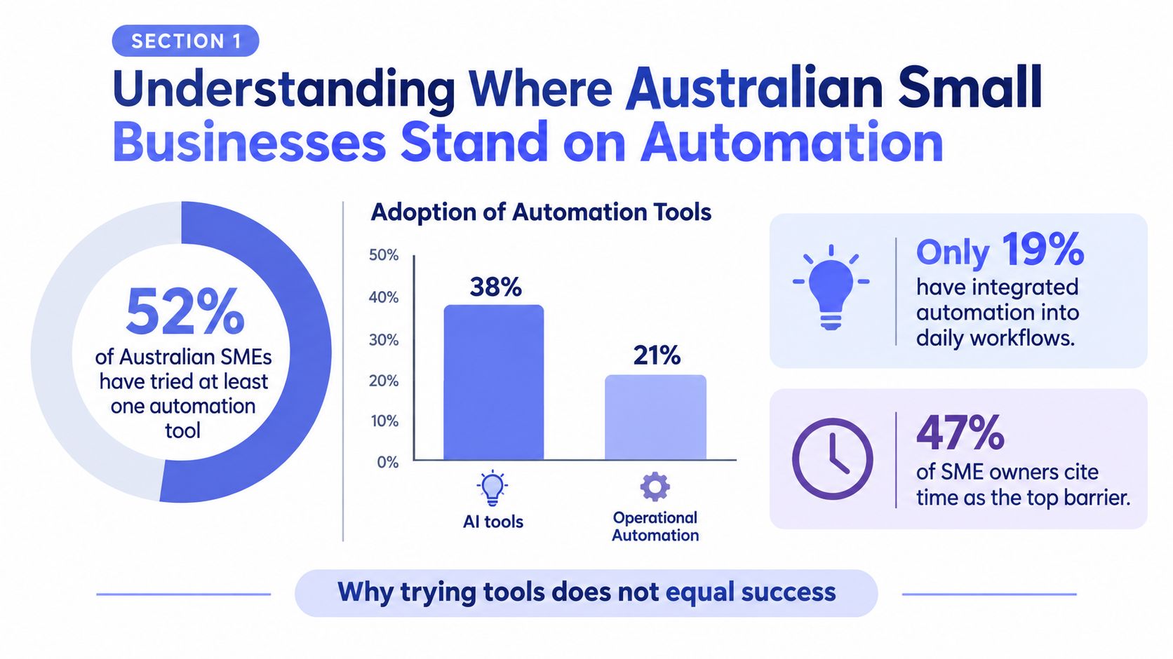 An infographic showing statistics on Australian small business adoption and challenges with automation tools.