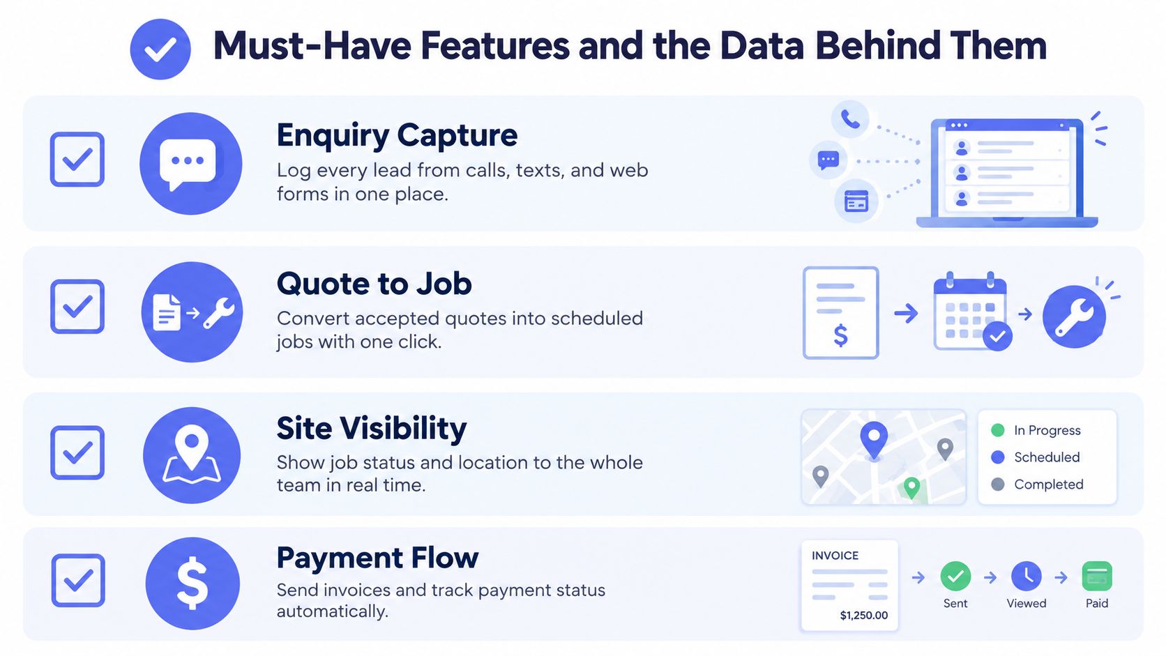 A graphic highlighting four essential features of tradie job management software: enquiry capture, quote to job, site visibility, and payment flow.