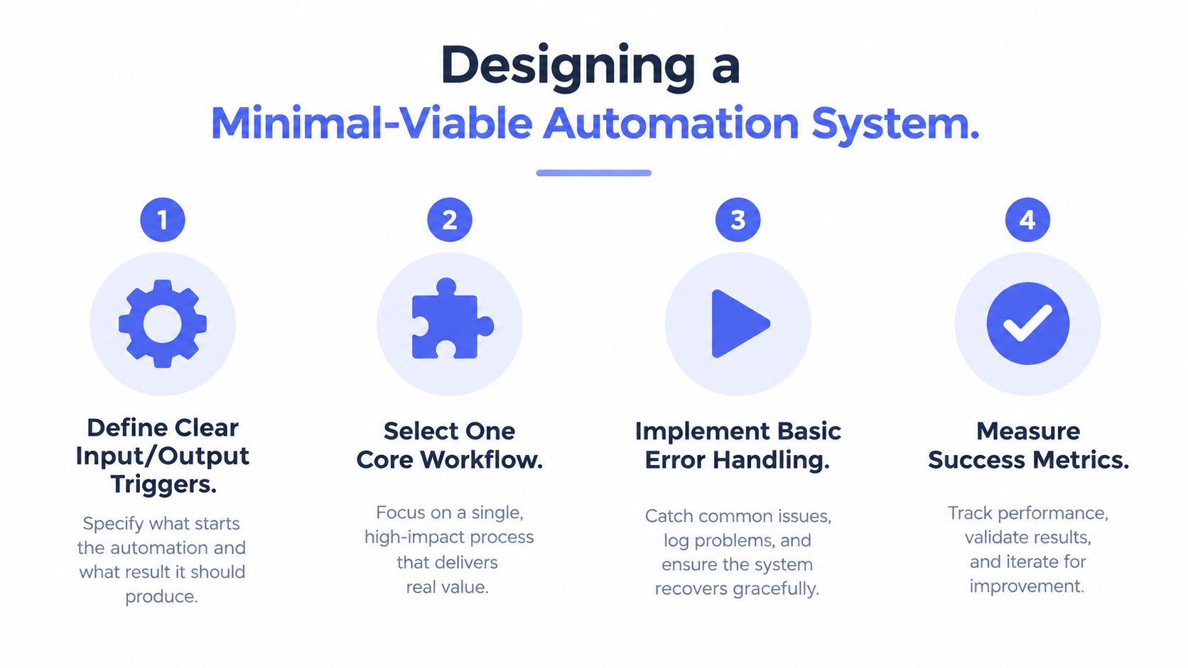 A four-step infographic illustrating the process for designing a minimal viable automation system for business.