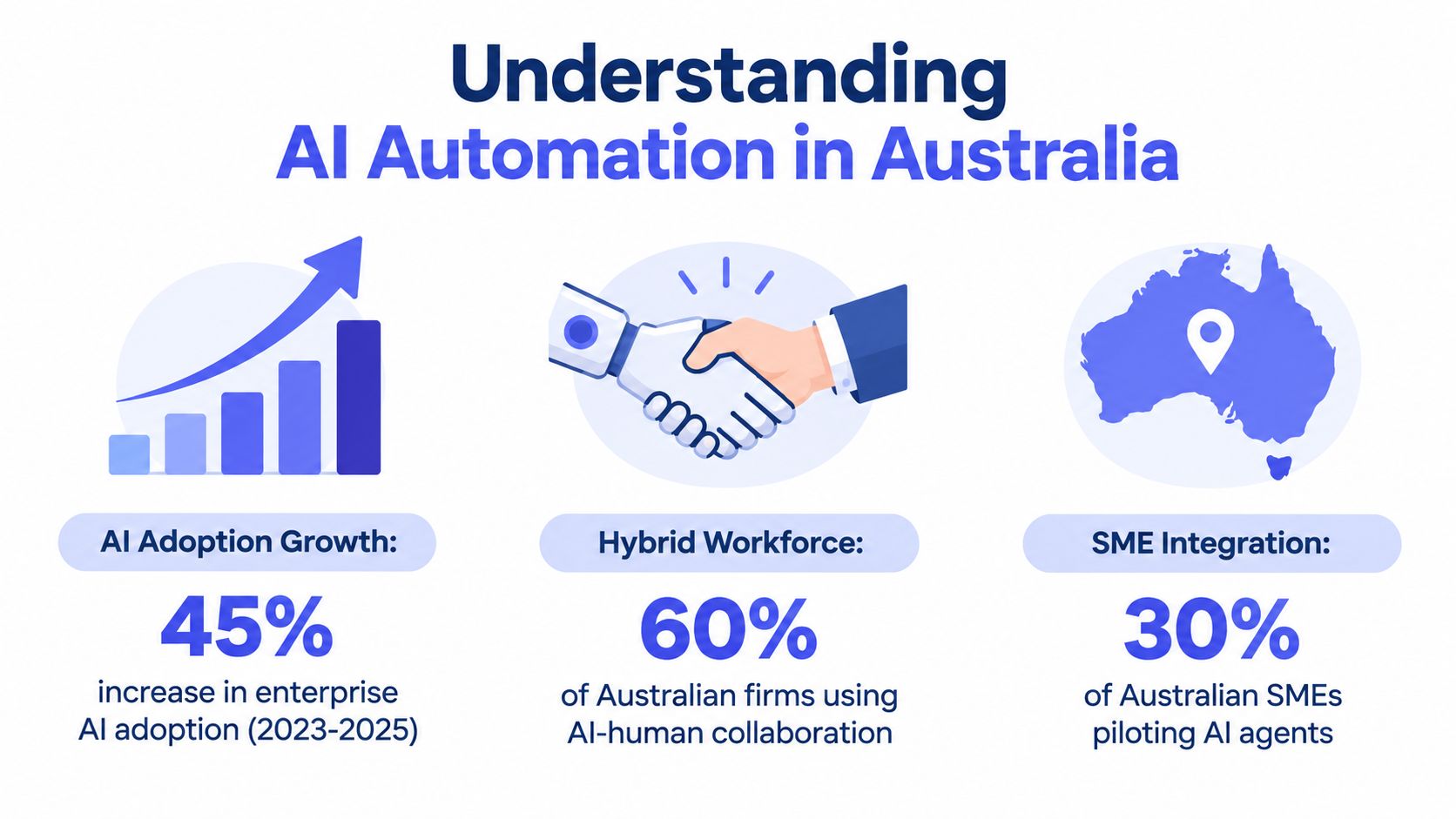 An infographic showing statistics on AI automation growth, hybrid workforce collaboration, and SME integration in Australia.