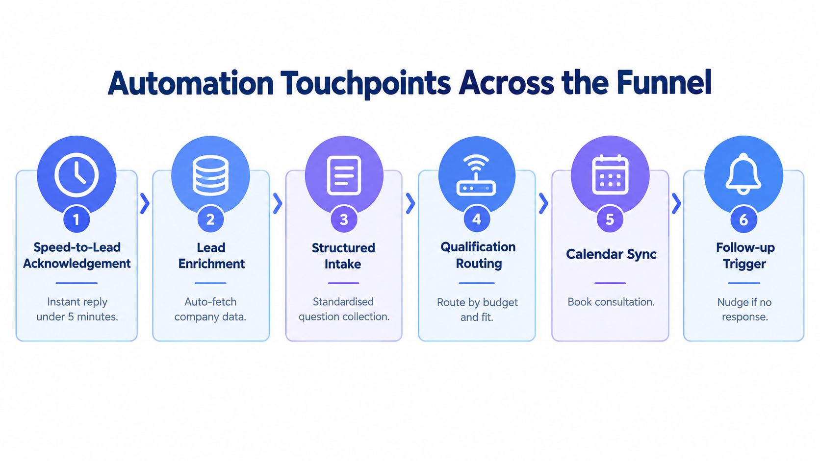 A diagram illustrating six automation touchpoints in a sales funnel, starting from lead acknowledgment to follow-up.