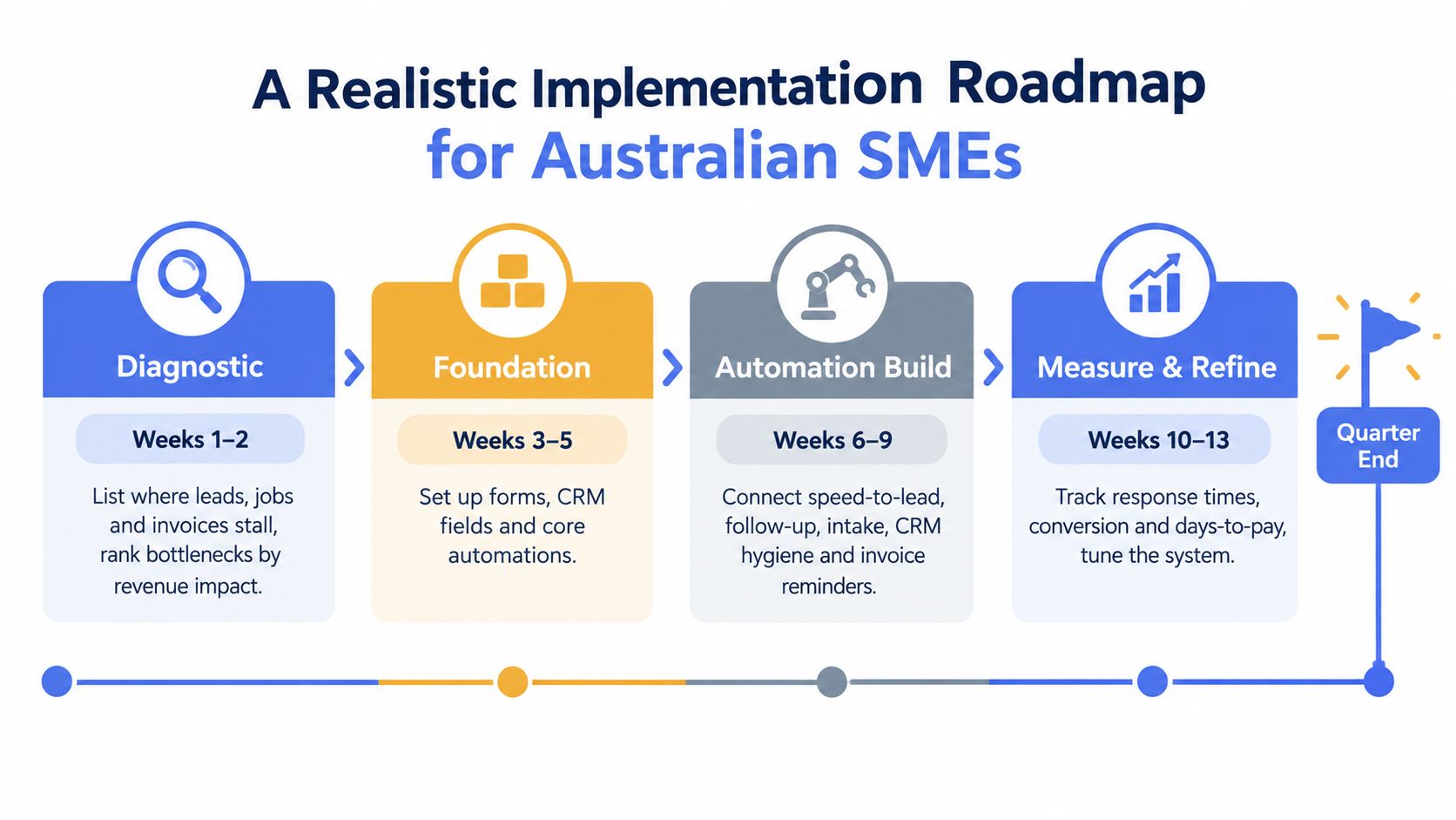 A roadmap for Australian SMEs detailing a 13-week business process automation implementation strategy from diagnostic to refinement.