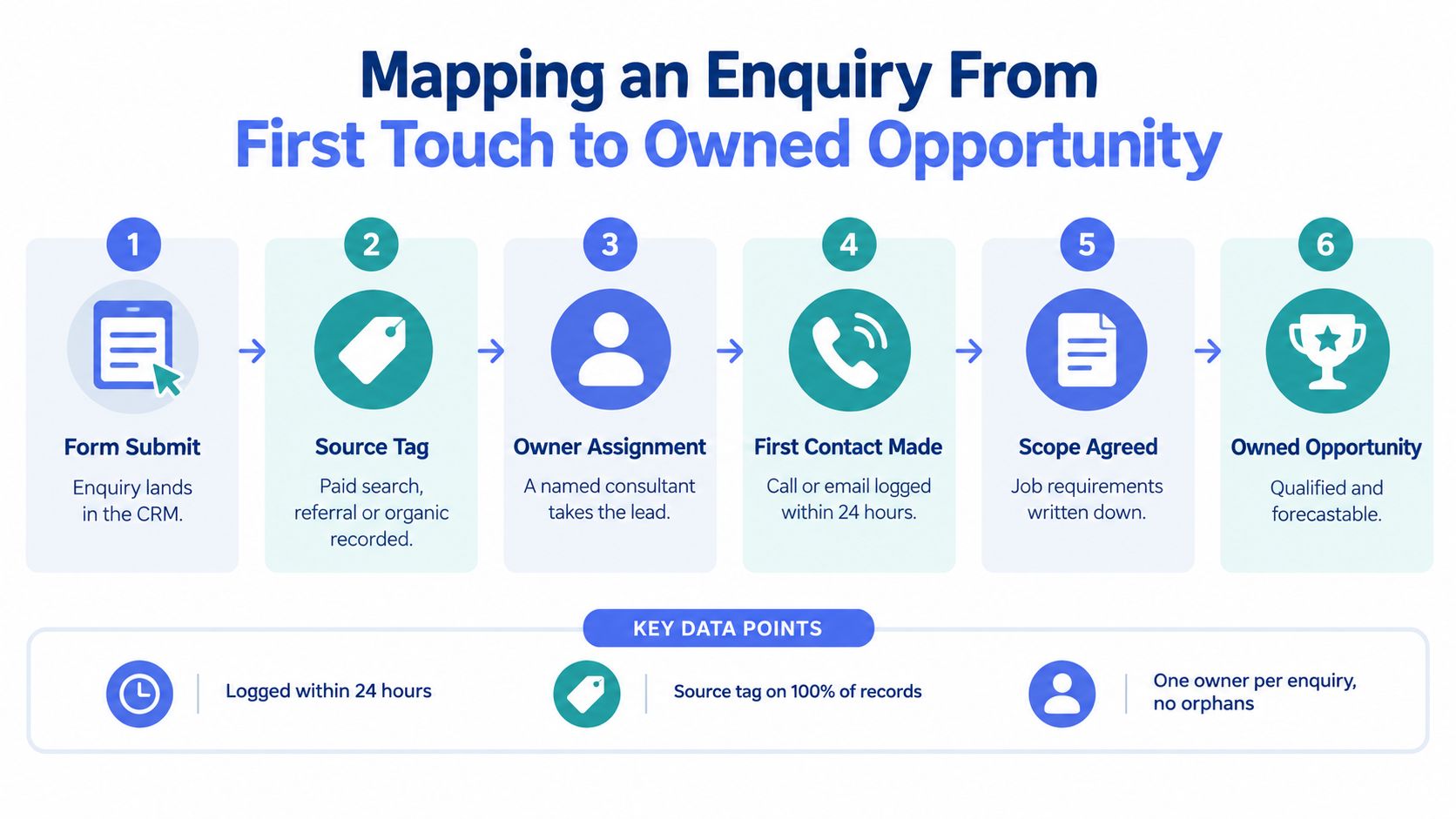 A six-step business process flow chart for mapping an enquiry from first touch to an owned opportunity.