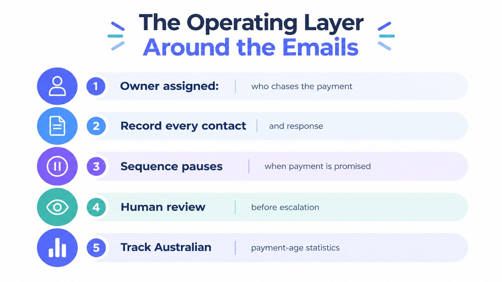 A five-step infographic illustrating the operating layer for managing and tracking overdue payment emails.
