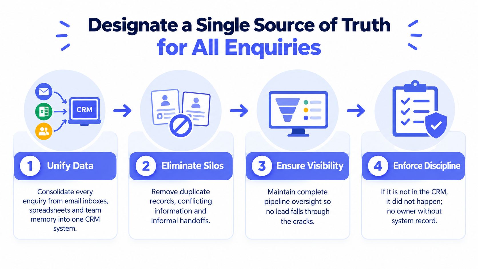 A four step infographic illustrating how to unify data, eliminate silos, ensure visibility and enforce discipline in CRM.
