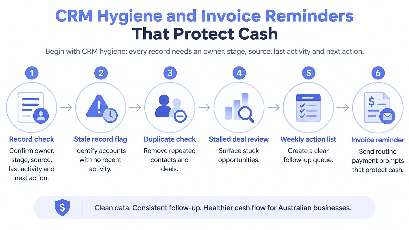 A six-step infographic illustrating a process for maintaining CRM hygiene to improve business cash flow.