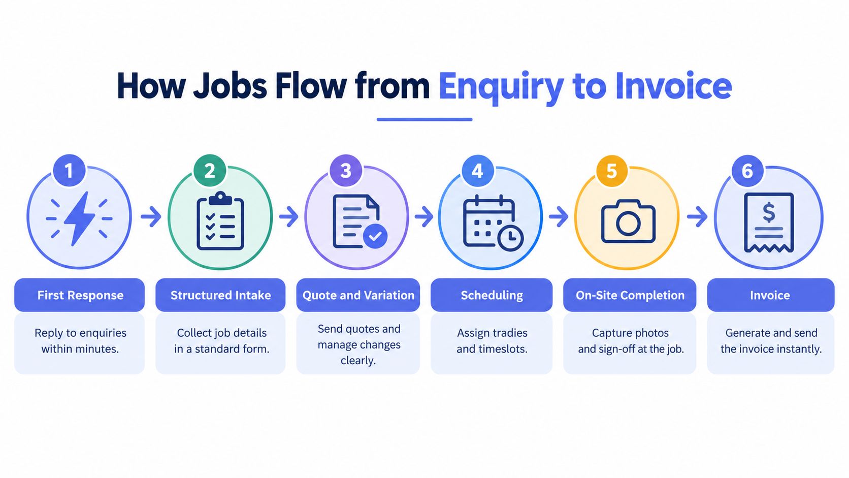 A six-step infographic illustrating the professional workflow of tradie job management from enquiry to customer invoice.