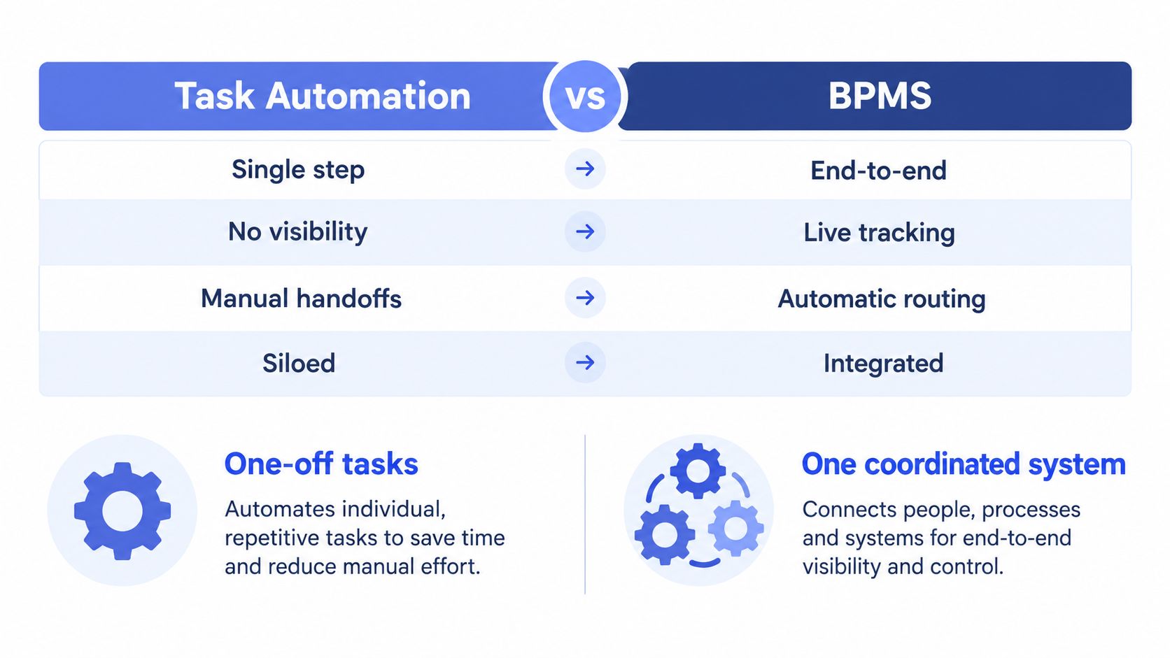A comparison chart showing the differences between task automation and business process management systems.