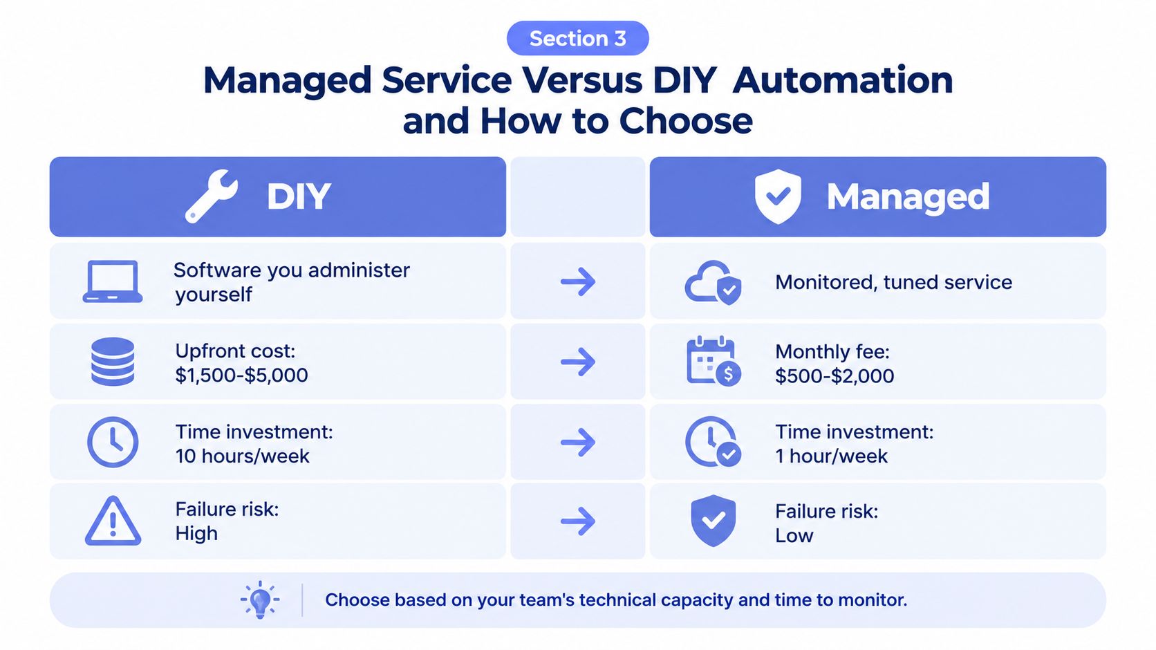 A comparison chart outlining the differences between DIY and managed services for business automation.