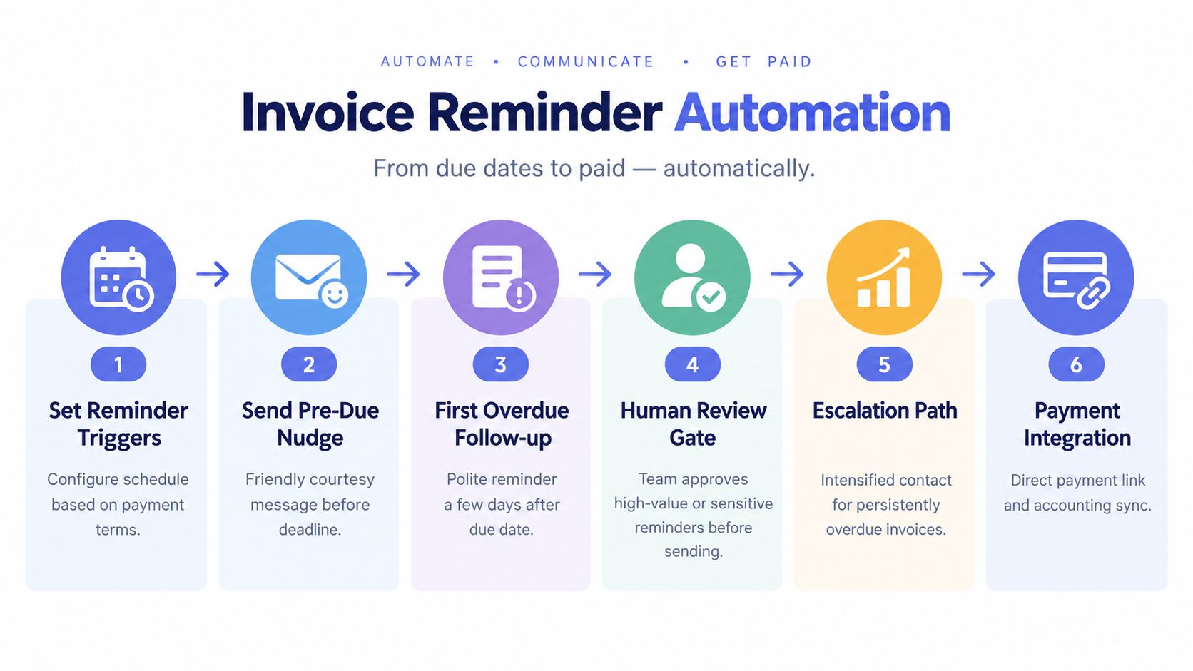 A six-step infographic detailing the automated process of managing invoice reminders, from scheduling to payment integration.
