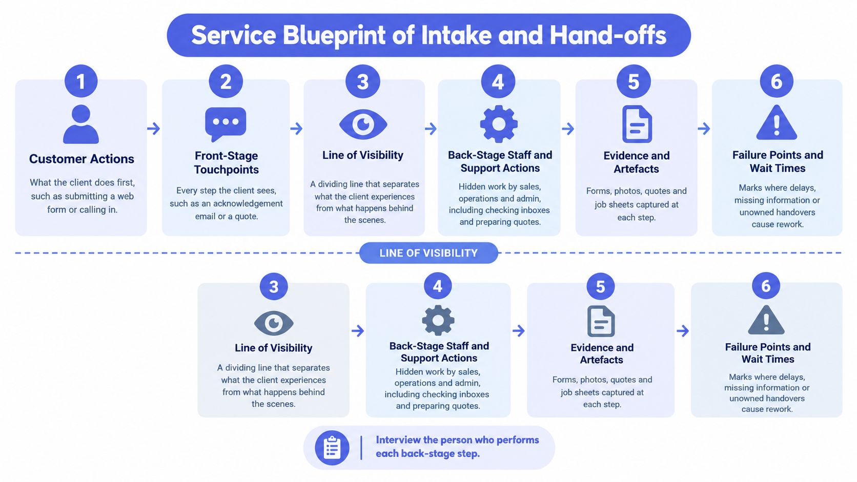 A service blueprint diagram showing six steps for intake and hand-offs, separated by a line of visibility.