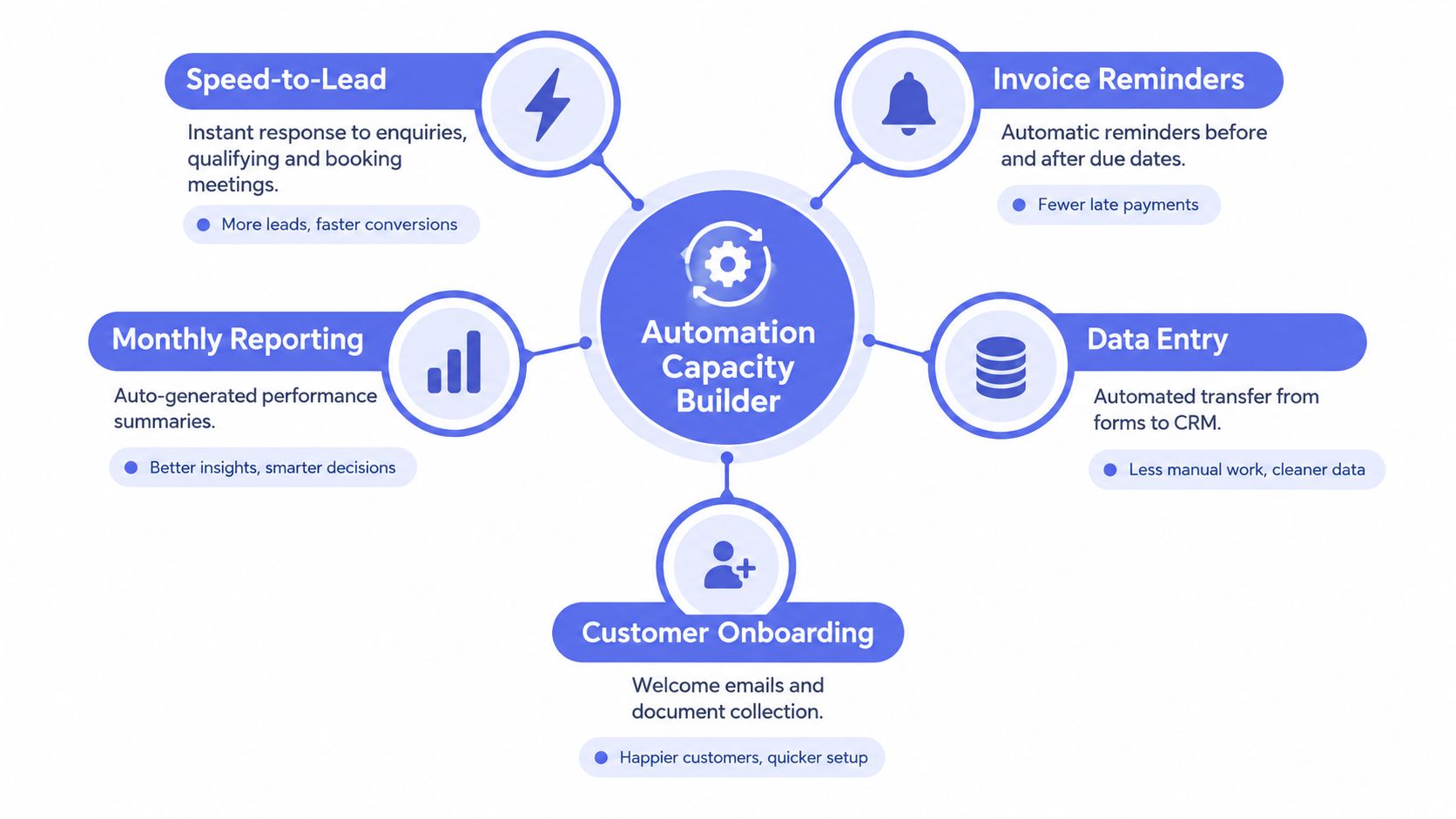 A diagram illustrating five key business processes improved by an automation capacity builder for small businesses.