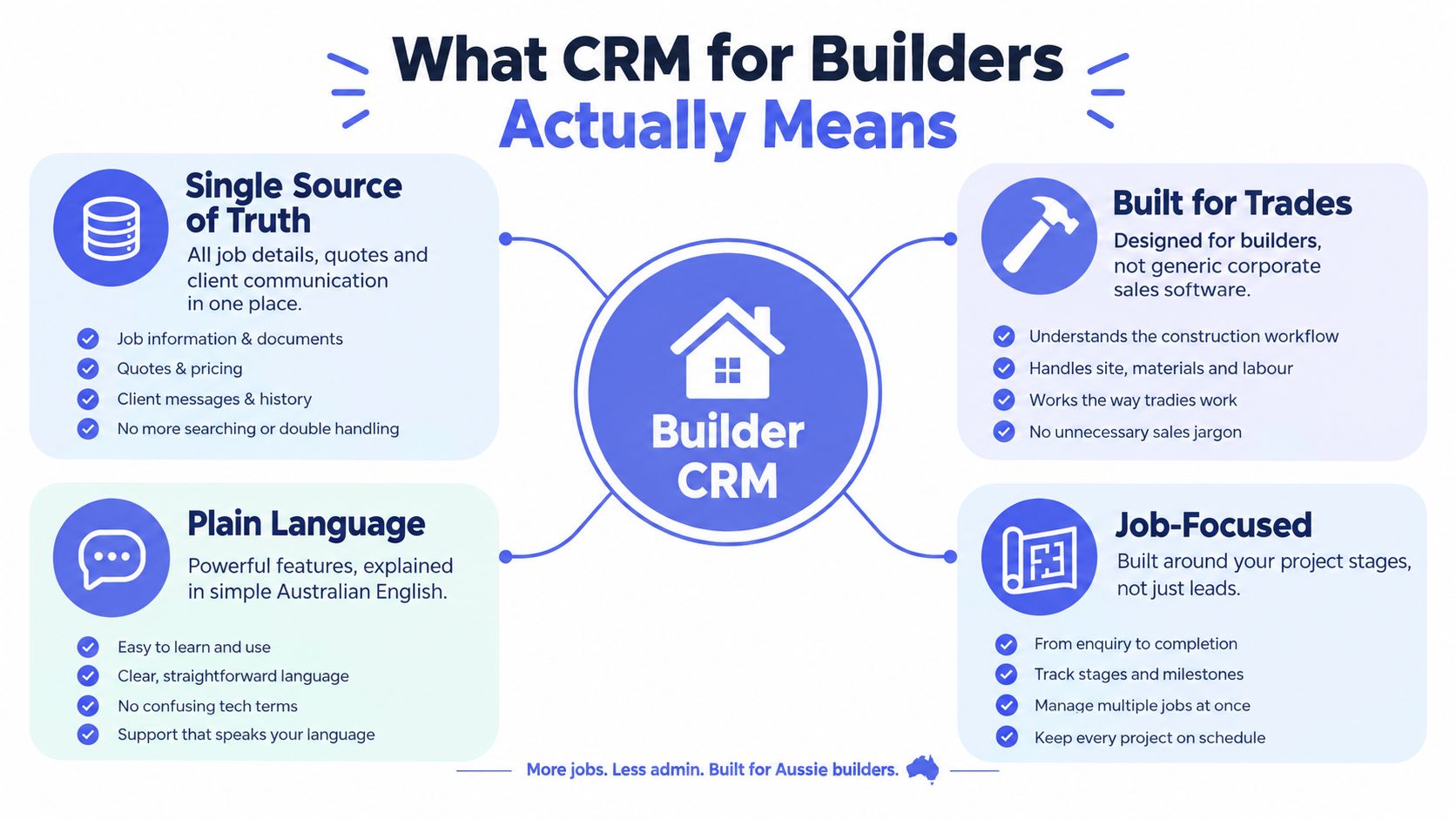An infographic explaining the core benefits of using a dedicated CRM system designed specifically for building professionals.