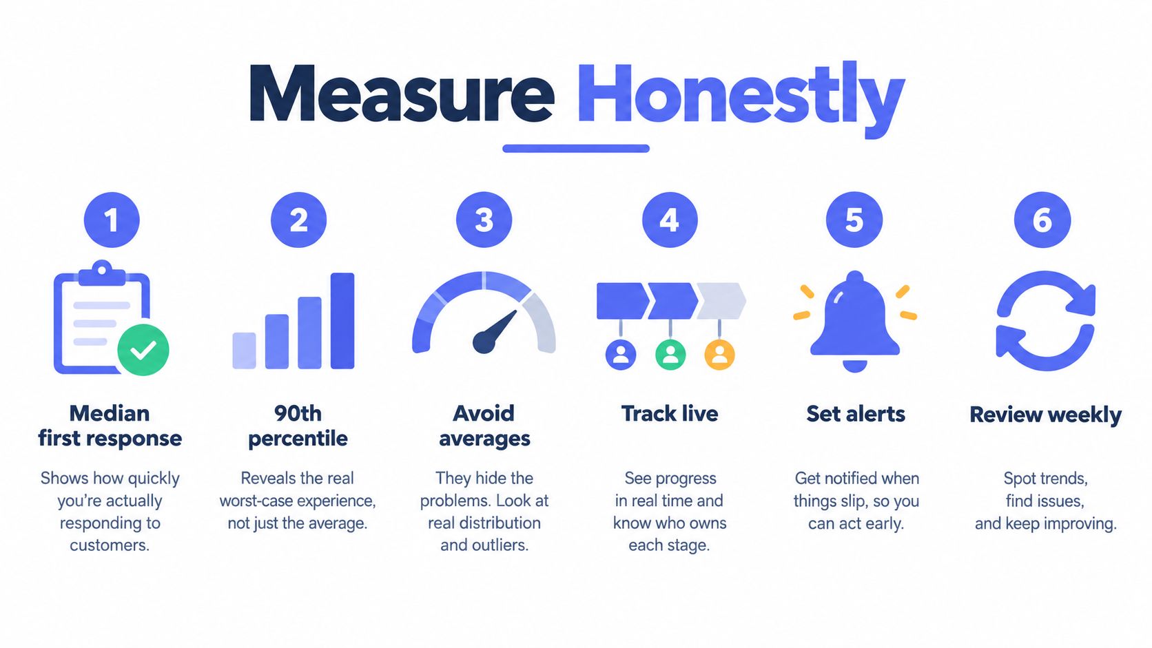 An infographic titled Measure Honestly outlining six strategic steps to improve customer response time metrics and reporting.