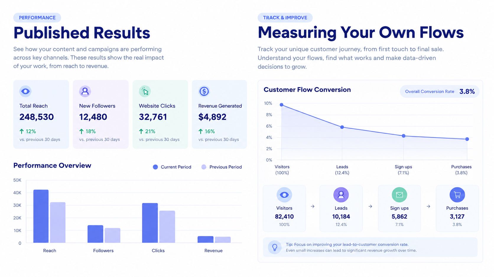 A marketing dashboard displaying performance metrics, conversion funnels, and business growth data for ecommerce analytics.