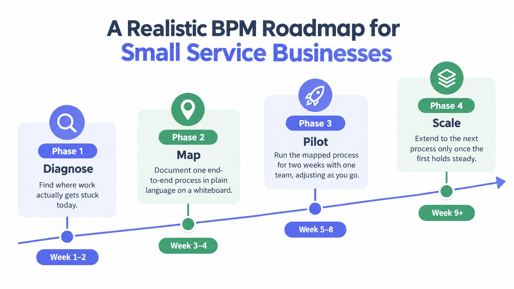 A four-phase infographic roadmap for small service businesses to implement business process management and increase efficiency.