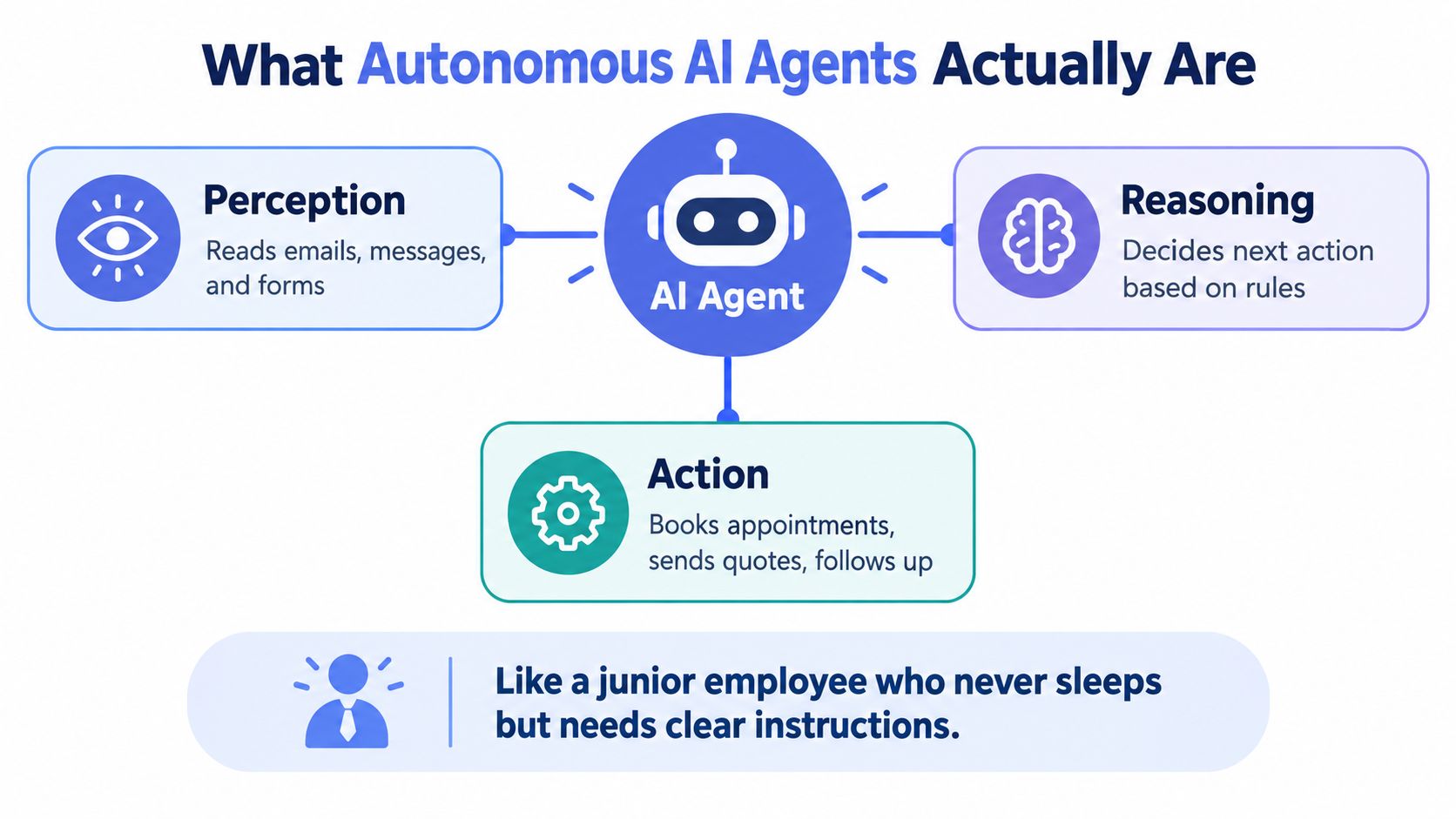 A diagram explaining that autonomous AI agents consist of perception, reasoning, and action, functioning like tireless employees.
