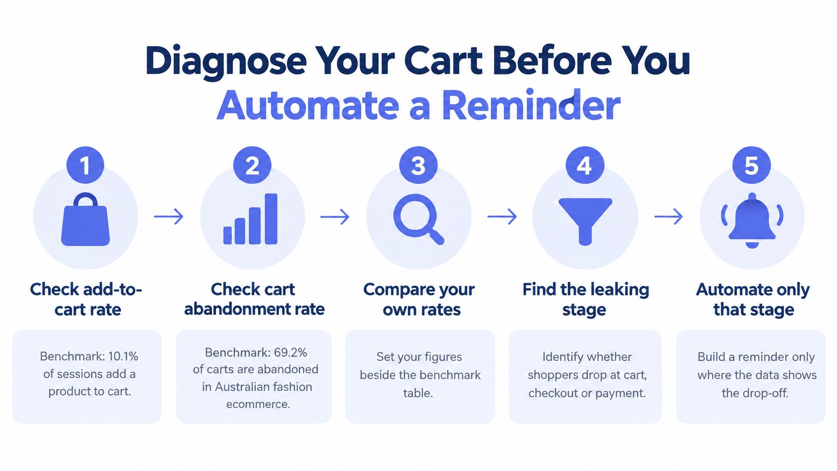 A five-step infographic guide on how to diagnose ecommerce shopping cart issues before using automation.